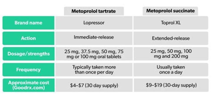 Difference between metoprolol succinate and tartrate