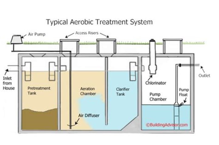 How does an aerobic septic system work