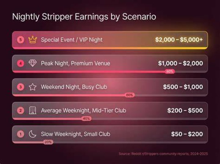 How Much Do Strippers Make?