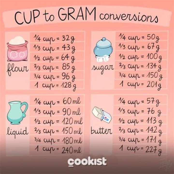 How much is a cup in grams