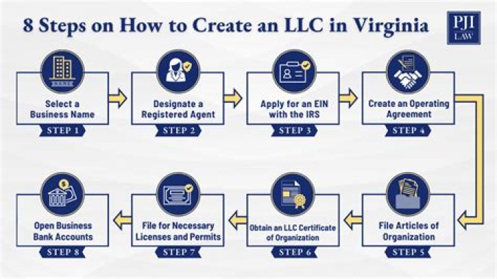 How to open an llc in virginia